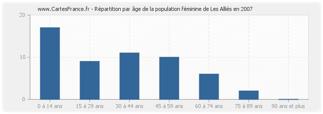 Répartition par âge de la population féminine de Les Alliés en 2007